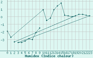 Courbe de l'humidex pour Reit im Winkl