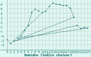 Courbe de l'humidex pour Kjobli I Snasa