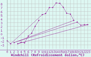 Courbe du refroidissement olien pour Guetsch
