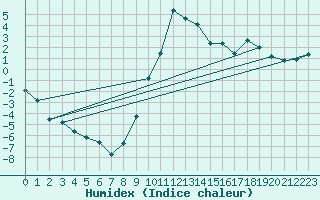 Courbe de l'humidex pour Ebnat-Kappel
