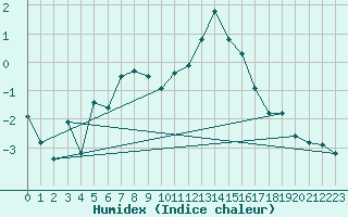 Courbe de l'humidex pour Laqueuille (63)