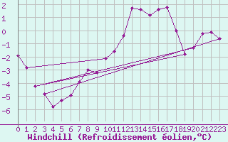 Courbe du refroidissement olien pour Pribyslav