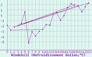 Courbe du refroidissement olien pour Krosno