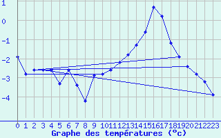 Courbe de tempratures pour Seichamps (54)