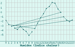 Courbe de l'humidex pour Gros-Rderching (57)