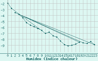 Courbe de l'humidex pour Carlsfeld