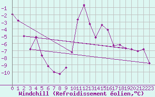Courbe du refroidissement olien pour Selonnet (04)