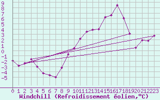 Courbe du refroidissement olien pour Colmar (68)