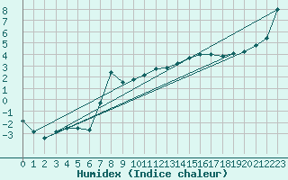 Courbe de l'humidex pour Vestmannaeyjabr