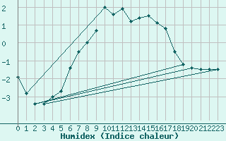 Courbe de l'humidex pour Kevo