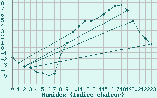 Courbe de l'humidex pour Bellefontaine (88)