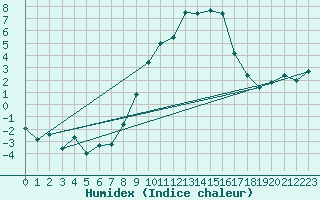 Courbe de l'humidex pour Ambrieu (01)