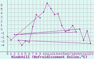 Courbe du refroidissement olien pour Brunnenkogel/Oetztaler Alpen