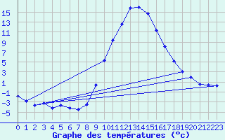 Courbe de tempratures pour Andeer