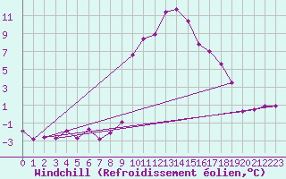 Courbe du refroidissement olien pour Schpfheim