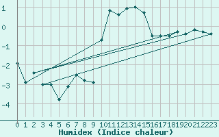 Courbe de l'humidex pour Annecy (74)