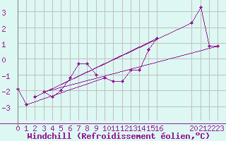 Courbe du refroidissement olien pour Kleine-Brogel (Be)