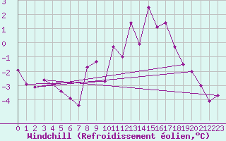 Courbe du refroidissement olien pour Charleroi (Be)