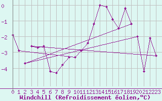Courbe du refroidissement olien pour Fribourg (All)