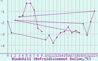 Courbe du refroidissement olien pour Strommingsbadan