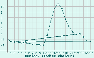 Courbe de l'humidex pour Bagnres-de-Luchon (31)