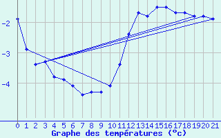 Courbe de tempratures pour Pordic (22)