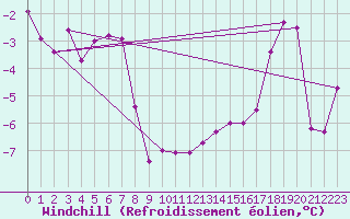 Courbe du refroidissement olien pour Wrenthan