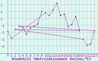 Courbe du refroidissement olien pour Werl