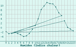 Courbe de l'humidex pour Aranjuez