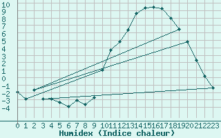 Courbe de l'humidex pour Puycelsi (81)