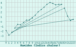 Courbe de l'humidex pour Chteaudun (28)