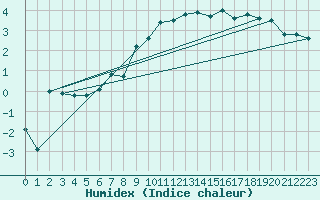 Courbe de l'humidex pour Kjeller Ap