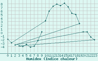 Courbe de l'humidex pour Schiers