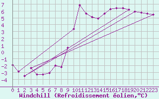 Courbe du refroidissement olien pour Lhospitalet (46)