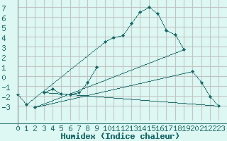 Courbe de l'humidex pour Ebnat-Kappel