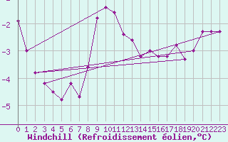 Courbe du refroidissement olien pour Feldberg-Schwarzwald (All)