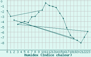 Courbe de l'humidex pour Pasvik