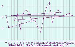 Courbe du refroidissement olien pour Engins (38)