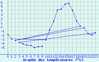 Courbe de tempratures pour Brigueuil (16)