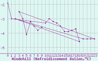 Courbe du refroidissement olien pour Arkona