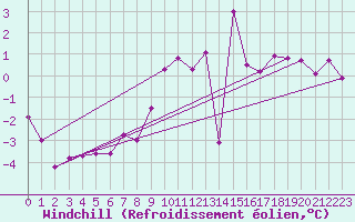 Courbe du refroidissement olien pour Schleiz