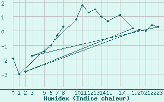 Courbe de l'humidex pour Bivio