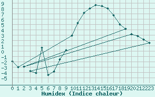 Courbe de l'humidex pour Wunsiedel Schonbrun