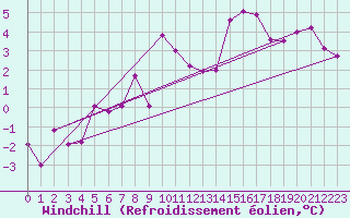 Courbe du refroidissement olien pour Arriach