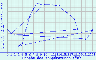 Courbe de tempratures pour Latnivaara