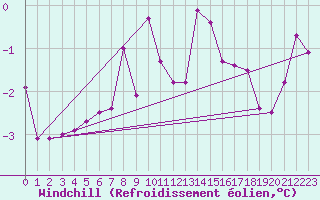 Courbe du refroidissement olien pour Varkaus Kosulanniemi