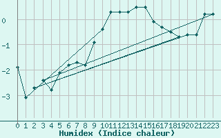 Courbe de l'humidex pour Laqueuille (63)