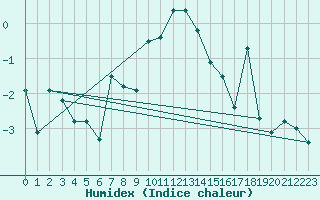 Courbe de l'humidex pour Monte Rosa