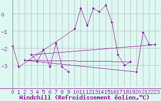 Courbe du refroidissement olien pour Laqueuille (63)