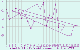 Courbe du refroidissement olien pour Evolene / Villa